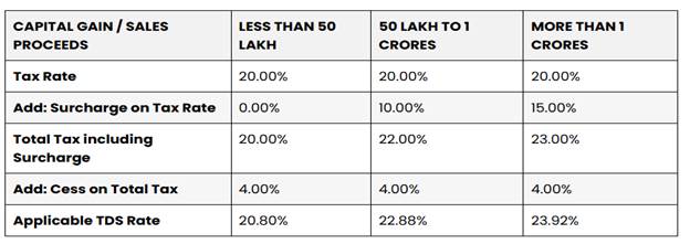 Long-term capital asset TDS rates before 22 July 2024