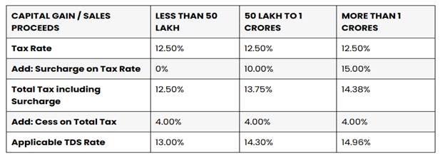 Long-term capital asset TDS rates after 23 July 2024
